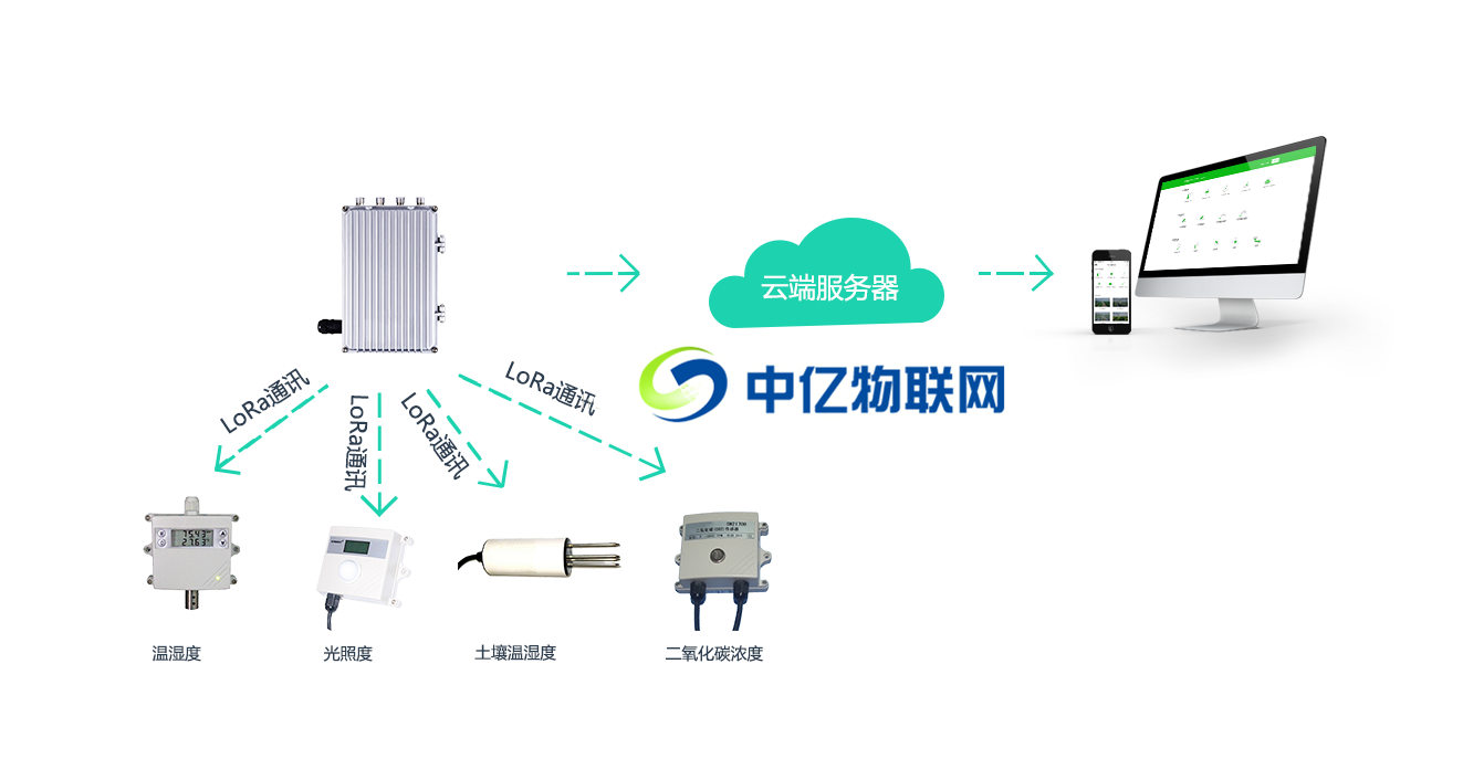 智慧大棚監控系統物聯網方案示意圖 智慧大棚監控系統物聯網方案示意圖