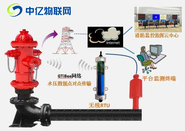 智慧消防栓監控物聯卡：提高公共消防服務救火率！