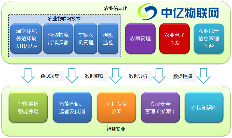 智慧農業物聯網解決方案流程示意圖