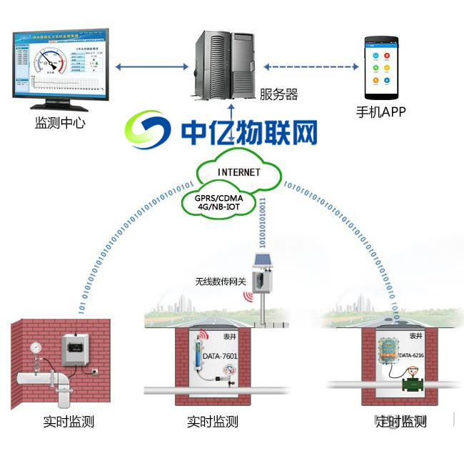 管網物聯網流量卡系統監控示意圖 管網物聯網流量卡系統監控示意圖