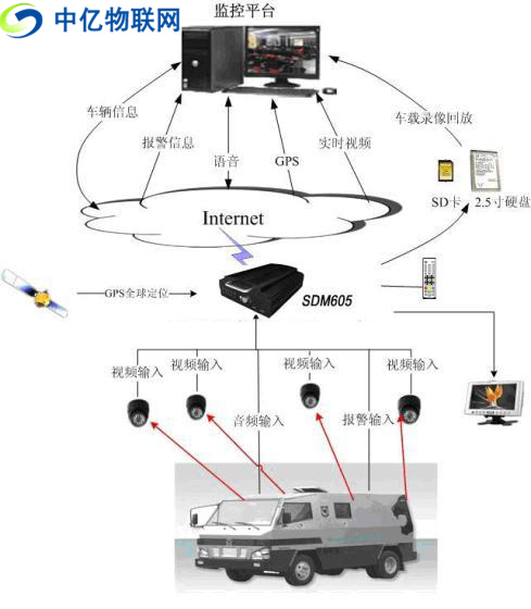 無線車載視頻監(jiān)控用流量卡還是物聯(lián)卡比較好？