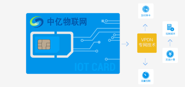物聯網卡怎么查詢流量使用情況，物聯卡流量用超會怎么樣？