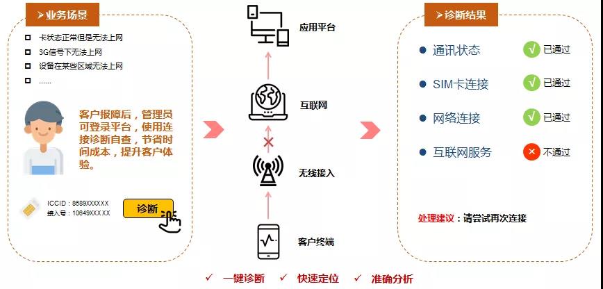 物聯網卡診斷視圖，一鍵快捷診斷物聯卡連接狀態