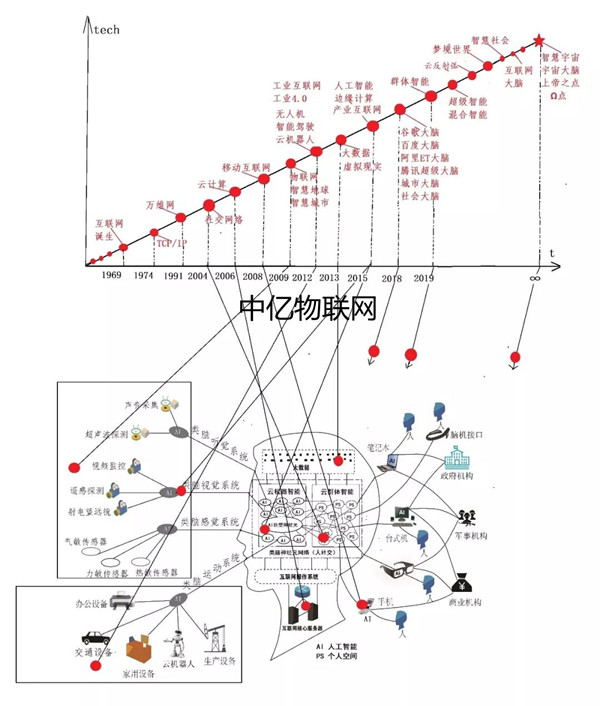 新趨勢：未來50年科技前沿發展與22個物聯網預測