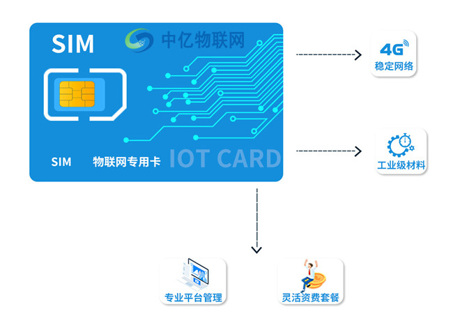 促物聯保增長:深圳聯通物聯卡業務流程你懂嗎？