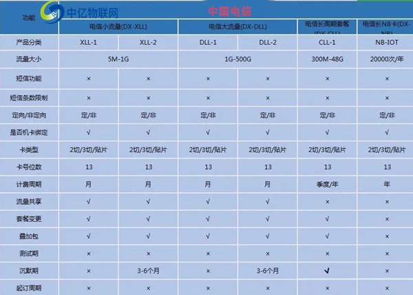 10649電信物聯(lián)卡辦理渠道有哪些？代理前景如何？