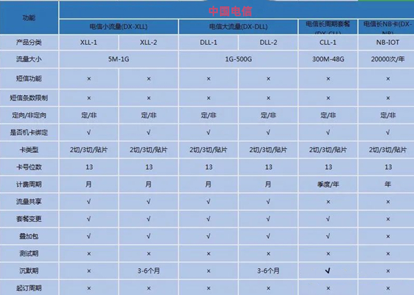 物聯(lián)網(wǎng)流量卡一般多少錢一張？建議參考套餐價格表！