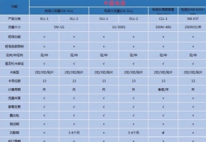 物聯網流量卡一般多少錢一張？建議參考套餐價格表！
