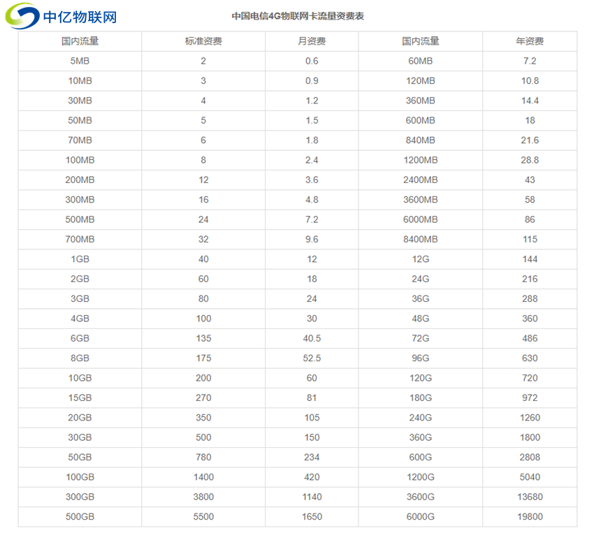 電信物聯卡資費價格表